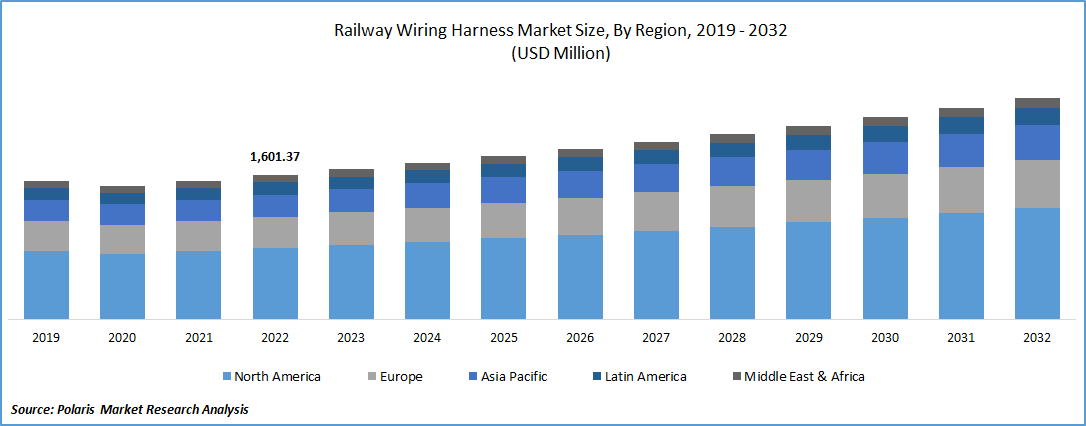Railway Wiring Harness Market Size